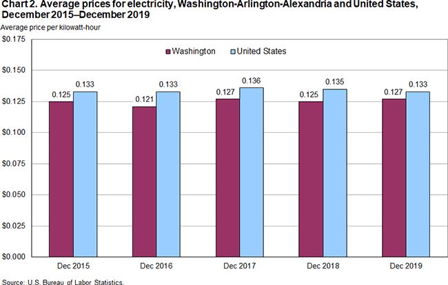 Chart 2. Average prices for electricity, Washington-Arlington-Alexandria and United States, December 2015-December 2019