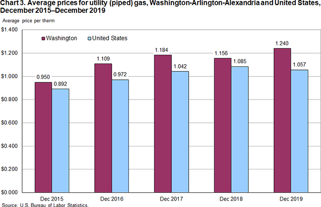 Chart 3. Average prices for utility (piped) gas, Washington-Arlington-Alexandria and United States, December 2015-December 2019