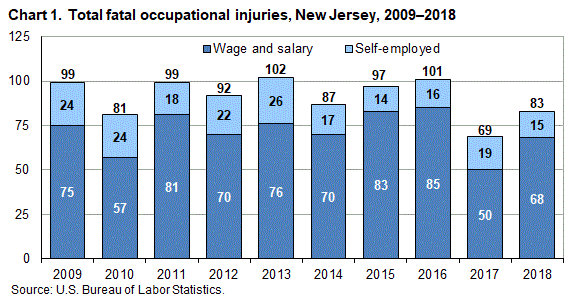 Chart 1. Total fatal occupational injuries, New Jersey, 2009–2018