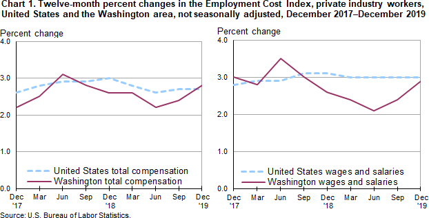 Chart 1. Twelve-month percent changes in the Employment Cost Index, private industry workers, United States and the Washington area, not seasonally adjusted, December 2017-December 2019