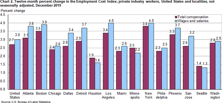 Chart 2. Twelve-month percent changes in the Employment Cost Index, private industry workers, United States and localities, not seasonally adjusted, December 2019