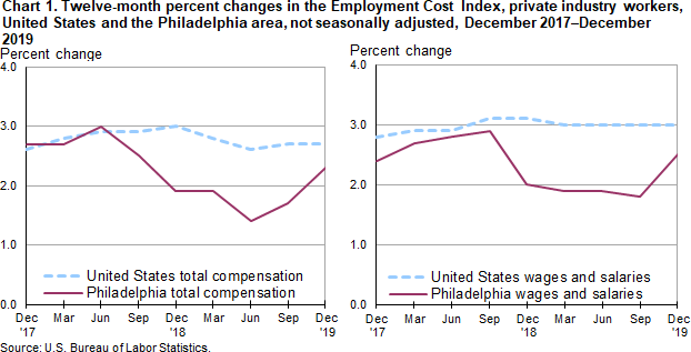 Chart 1. Twelve-month percent changes in the Employment Cost Index, private industry workers, United States and the Philadelphia area, not seasonally adjusted, December 2017-December 2019