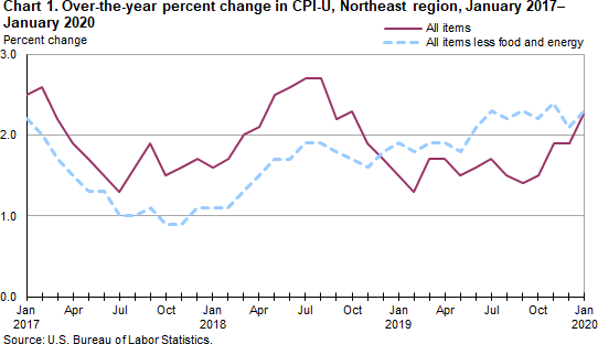 Chart 1. Over-the-year percent change in CPI-U, Northeast region, January 2017-January 2020