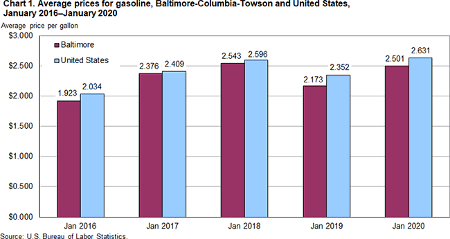 Chart 1. Average prices for gasoline, Baltimore-Columbia-Towson and United States, January 2016-January 2020