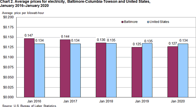 Chart 2. Average prices for electricity, Baltimore-Columbia-Towson and United States, January 2016-January 2020