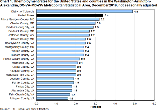 Chart 1. Unemployment rates for the United States and counties in the Washington-Arlington-Alexandria, DC-VA-MD-WV MEtropolitan Statistical Area, December 2019, not seasonally adjusted