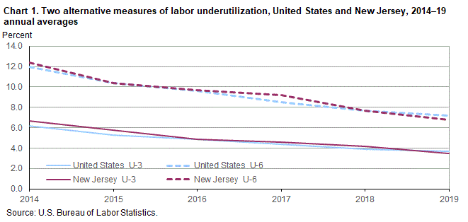 Chart 1. Two alternative measures of labor underutilization, United States and New Jersey, 2014–19 annual averages