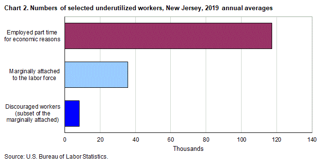 Chart 2. Numbers of selected underutilized workers, New Jersey, 2019 annual averages