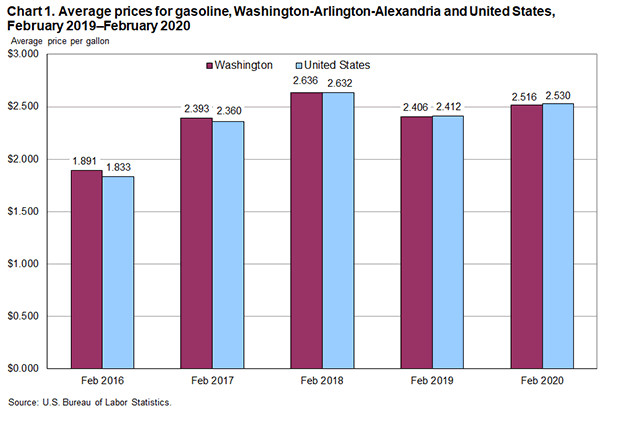 Chart 1. Average prices for gasoline, Washington-Arlington-Alexandria and United States, February 2019-February 2020
