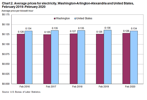 Chart 2. Average prices for electricity, Washington-Arlington-Alexandria and United States, February 2019-February 2020