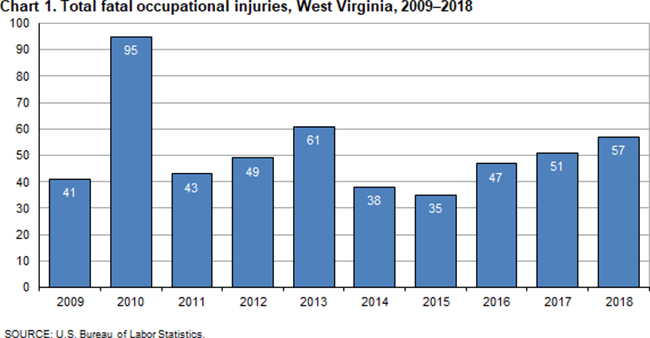Chart 1. Total fatal occupational injuries, West Virginia, 2009-2018