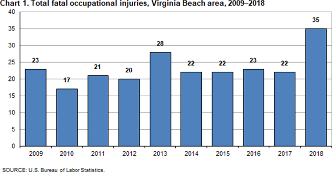 Chart 1. Total fatal occupational injuries, Virginia Beach area, 2009-2018