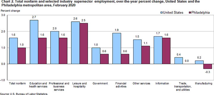 Chart 2. Total nonfarm and selected industry supersector employment, over-the-year percent change, United States and the Philadelphia metropolitan area, February 2020