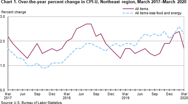 Chart 1. Over-the-year percent change in CPI-U, Northeast region, March 2017-March 2020