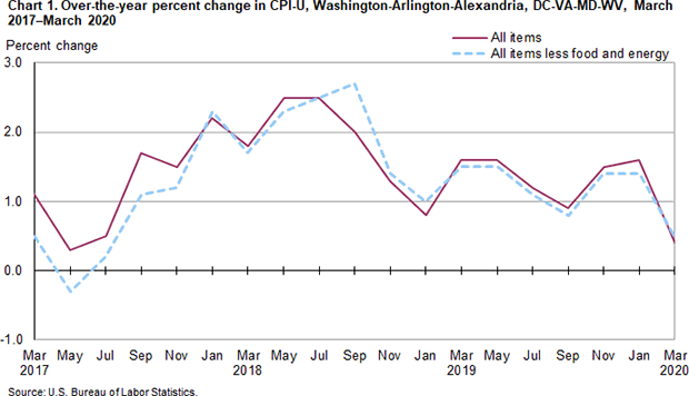 Chart 1. Over-the-year percent change in CPI-U, Washington-Arlington-Alexandria, DC-VA-MD-WV, March 2017-March 2020