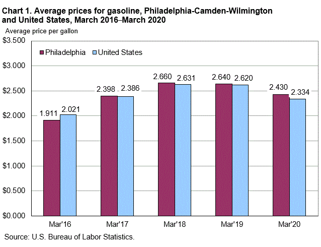 Chart 1. Average prices for gasoline, Philadelphia-Camden-Wilmington and United States, March 2016-March 2020