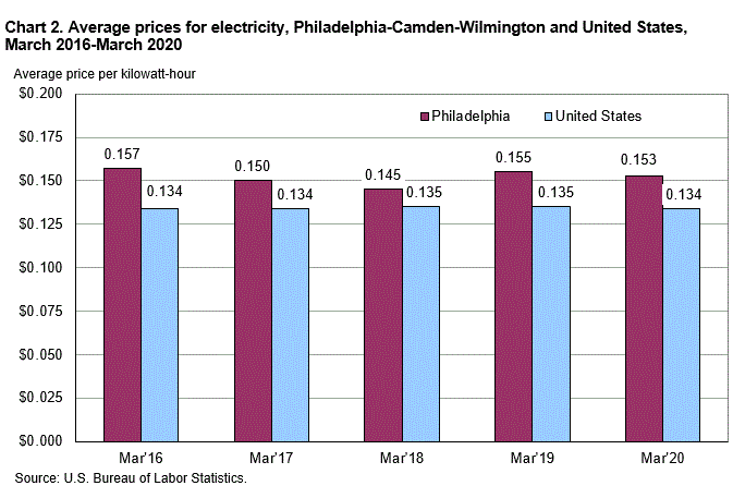 Chart 2. Average prices for electricity, Philadelphia-Camden-Wilmington and United States, March 2016-March 2020