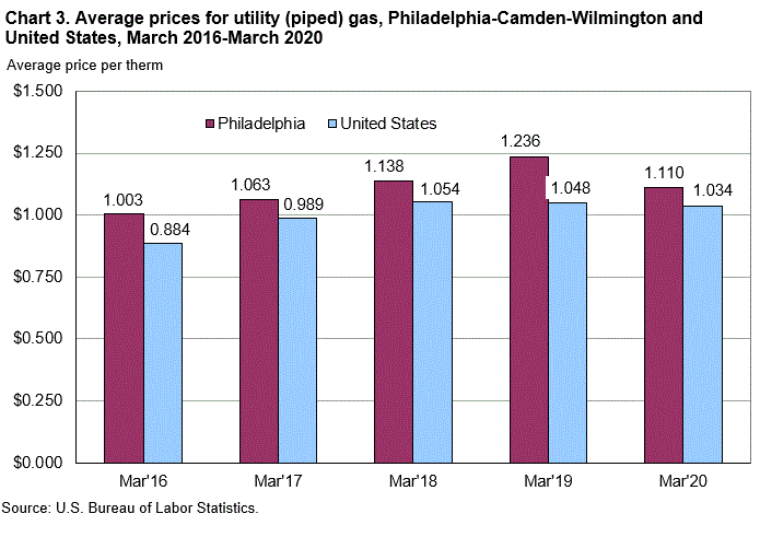 Chart 3. Average prices for utility (piped) gas, Philadelphia-Camden-Wilmington and United States, March 2016-March 2020