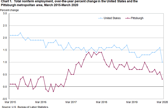 Chart 1. Total nonfarm employment, over-the-year percent change in the United States and the Pittsburgh metropolitan area, March 2015-March 2020