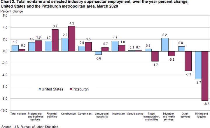 Chart 2. Total nonfarm and selected industry supersector employment, over-the-year percent change, United States and the Pittsburgh metropolitan area, March 2020