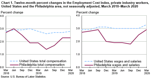 Chart 1. Twelve-month percent changes in the Employment Cost Index, private industry workers, United States and the Philadelphia area, not seasonally adjusted, March 2018-March 2020