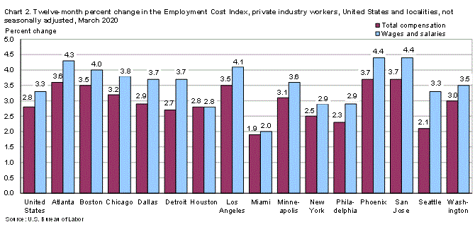 Chart 2. Twelve-month percent change in the Employment Cost Index, private industry workers, United States and localities, not seasonally adjusted, March 2020