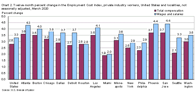 Chart 2. Twelve-month percent change in the Employment Cost Index, private industry workers, United States and localities, not seasonally adjusted, March 2020