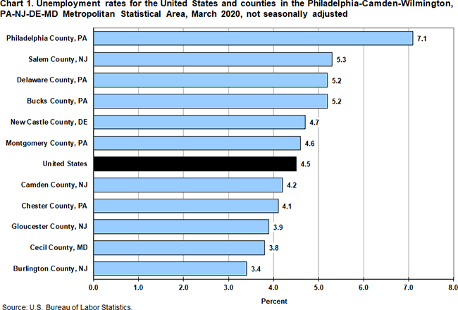 Chart 1. Unemployment rates in the United States and counties in the Philadelphia-Camden-Wilmington, PA-NJ-DE-MD Metropolitan Statistical Area, March 2020, not seasonally adjusted