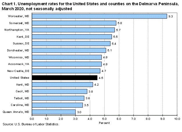 Chart 1. Unemployment rates for the United States and counties on the Delmarva Peninsula, March 2020, not seasonally adjusted