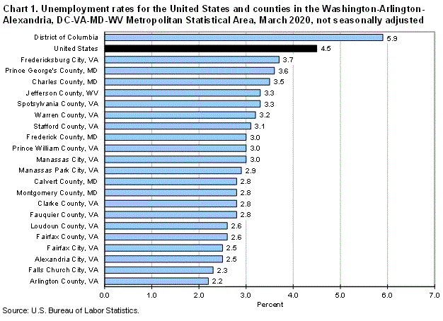 Chart 1. Unemployment rates for the United States and counties in the Washington-Arlington-Alexandria, DC-VA-MD-WV Metropolitan Statistical Area, March 2020, not seasonally adjusted