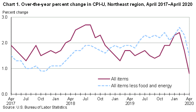 Chart 1. Over-the-year percent change in CPI-U, Northeast region, April 2017-April 2020
