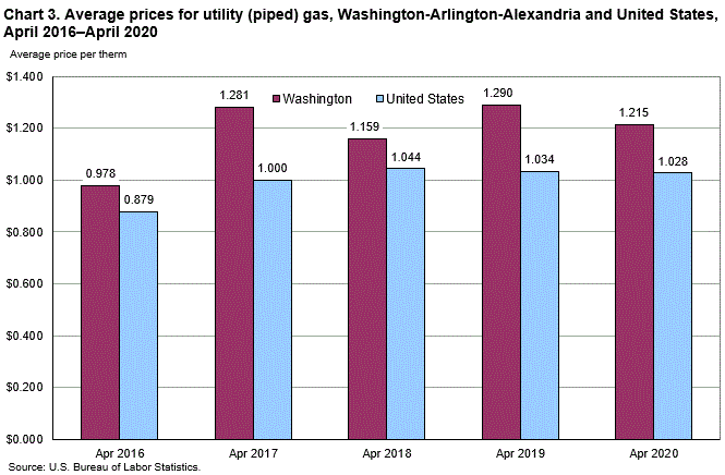 Chart 3. Average prices for utility (piped) gas, Washington-Arlington-Alexandria and United States, April 2016-April 2020