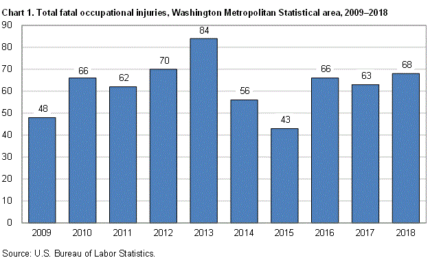 Chart 1. Total fatal occupational injuries, Washington Metropolitan Statistical area, 2009-2018