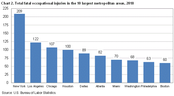 Chart 2. Total fatal occupational injuries in the 10 largest metropolitan areas, 2018