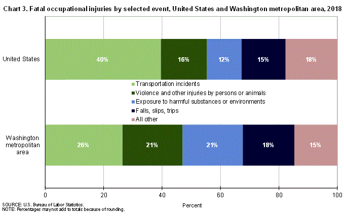 Chart 3. Fatal occupational injuries by selected event, United States and Washington metropolitan area, 2018