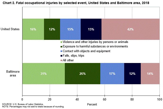 Chart 2. Fatal occupational injuries by selected event, United States and Baltimore area, 2018