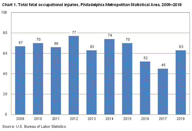 Chart 1. Total fatal occupational injuries, Philadelphia Metropolitan Statistical Area, 2009-2018
