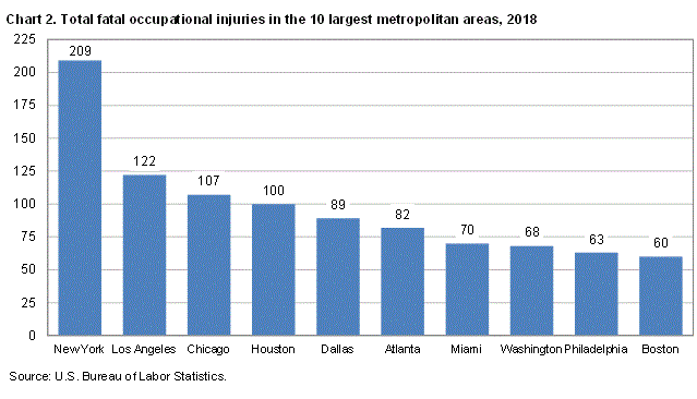 Chart 2. Total fatal occupational injuries in the 10 largest metropolitan areas, 2018