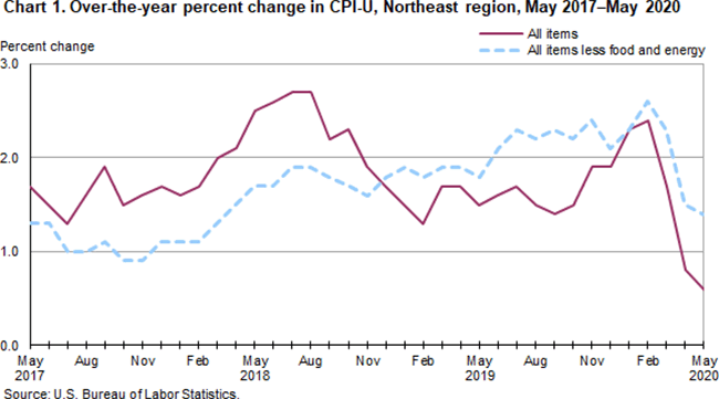 Chart 1. Over-the-year percent change in CPI-U, Northeast region, May 2017-May 2020