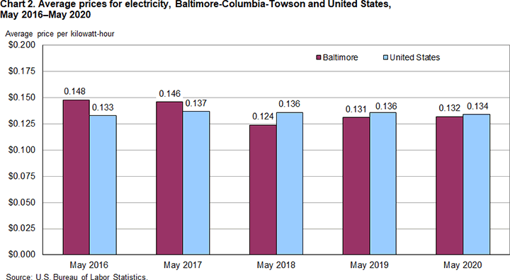Chart 2. Average prices for electricity, Baltimore-Columbia-Towson and United States, May 2016-May 2020