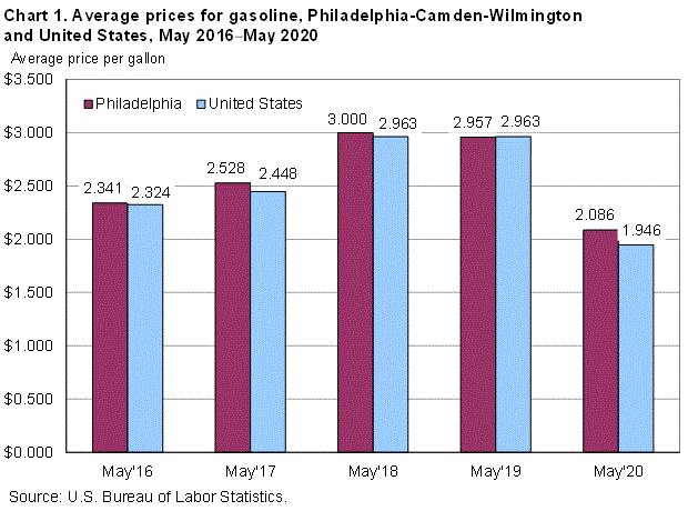 Chart 1. Average prices for gasoline, Philadelphia-Camden-Wilmington and United States, May 2016-May 2020