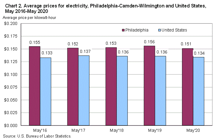 Chart 2. Average prices for electricity, Philadelphia-Camden-Wilmington and United States, May 2016-May 2020
