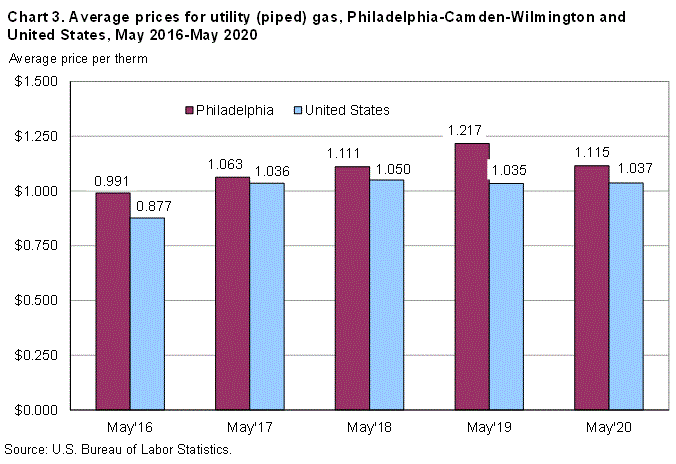 Chart 3. Average prices for utility (piped) gas, Philadelphia-Camden-Wilmington and United States, May 2016-May 2020