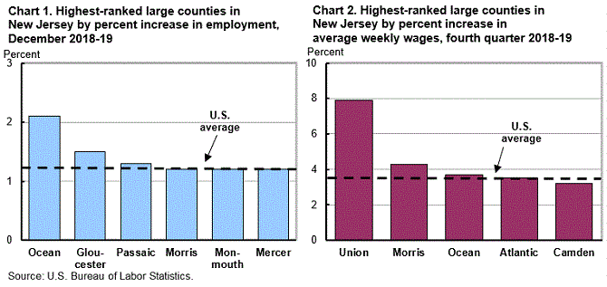 Chart 1. Highest-ranked large counties in New Jersey by percent increase in employment, December 2018-19 and Chart2. Highest-ranked large counties in New Jersey ranked by percent increase in average weekly wages, fourth quarter 2018-19 