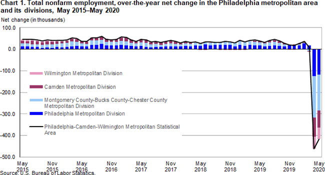 Chart 1. Total nonfarm employment, over-the-year net change in the Philadelphia metropolitan area and its divisions, May 2015-May 2020