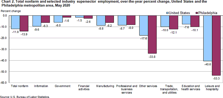 Chart 2. Total nonfarm and selected industry supersector employment, over-the-year percent change, United States and the Philadelphia metropolitan area, May 2020