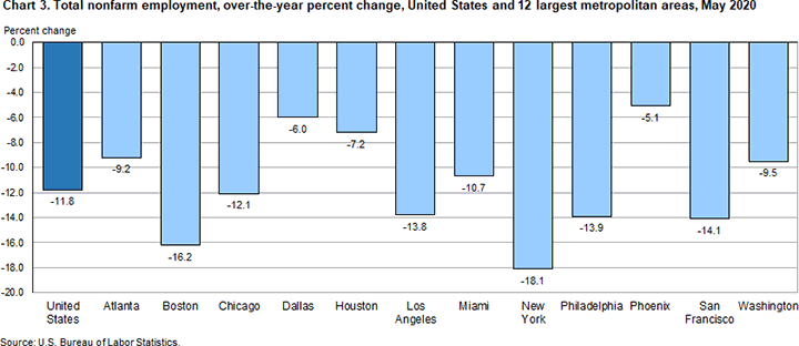 Chart 3. Total nonfarm employment, over-the-year percent change, United States and 12 largest metropolitan areas, May 2020