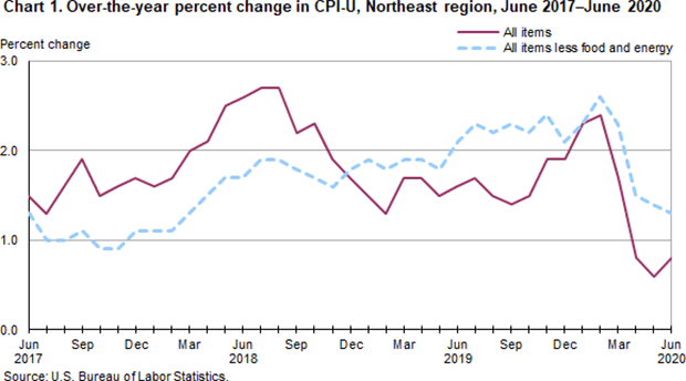 Chart 1. Over-the-year percent change in CPI-U, Northeast region, June 2017-June 2020