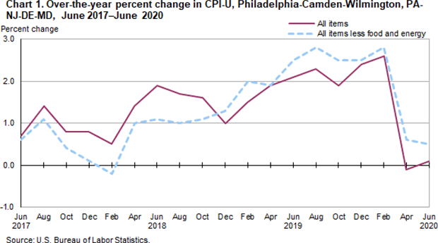 Chart 1. Over-the-year percent change in CPI-U, Philadelphia-Camden-Wilmington, PA-NJ-DE-MD, June 2017-June 2020