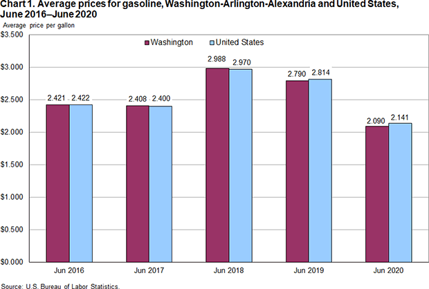 Chart 1. Average prices for gasoline, Washington-Arlington-Alexandria and United States, June 2016-June 2020